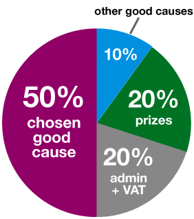 Ticket allocation pie chart